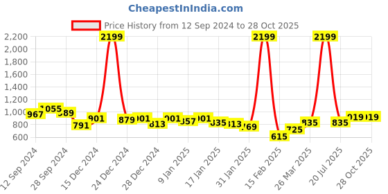 myntra.com CURVE BY KASSUALLY Plus Size Solid Tie Up Shirt Midi Dress curve by kassually Price History Graph from 12 Sep 2024 to 27 Oct 2025