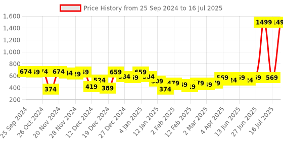 myntra.com CURVE BY KASSUALLY Plus Size Spread Collar Boxy Fit Button Placket Shirt curve by kassually Price History Graph from 25 Sep 2024 to 16 Jul 2025
