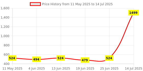 myntra.com CURVE BY KASSUALLY Plus Size Square Neck Top curve by kassually Price History Graph from 11 May 2025 to 14 Jul 2025
