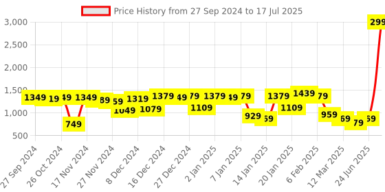 myntra.com CURVE BY KASSUALLY Plus Size Striped A-Line Mini Dress curve by kassually Price History Graph from 27 Sep 2024 to 17 Jul 2025