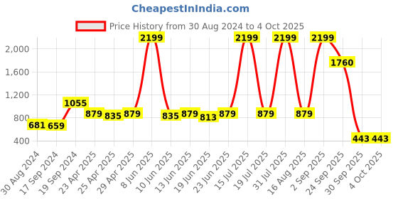 myntra.com CURVE BY KASSUALLY Plus Size Striped Cuffed Sleeves Georgette Smocked Peplum Top curve by kassually Price History Graph from 30 Aug 2024 to 4 Oct 2025