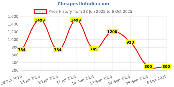 myntra.com CURVE BY KASSUALLY Plus Size Striped Woven Design Sleeveless High-Low Shrug curve by kassually Price History Graph from 28 Jun 2025 to 5 Oct 2025