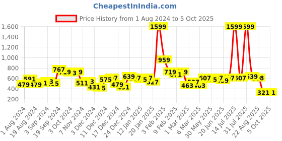 myntra.com CURVE BY KASSUALLY Plus Size Sweetheart Neck Top curve by kassually Price History Graph from 1 Aug 2024 to 4 Oct 2025