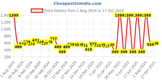 myntra.com CURVE BY KASSUALLY Plus Size Top curve by kassually Price History Graph from 1 Aug 2024 to 17 Oct 2025