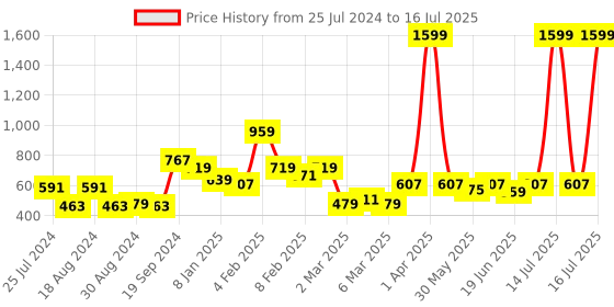 myntra.com CURVE BY KASSUALLY Plus Size Top curve by kassually Price History Graph from 25 Jul 2024 to 16 Jul 2025