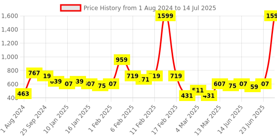 myntra.com CURVE BY KASSUALLY Plus Size Top curve by kassually Price History Graph from 1 Aug 2024 to 14 Jul 2025