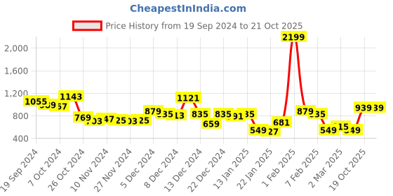 myntra.com CURVE BY KASSUALLY Plus Size Trousers curve by kassually Price History Graph from 19 Sep 2024 to 19 Oct 2025