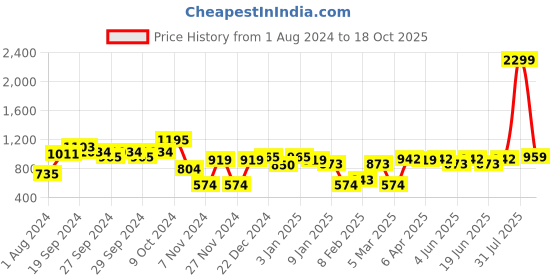 myntra.com CURVE BY KASSUALLY Plus Size White V-Neck Tie-Ups Wrap Dress curve by kassually Price History Graph from 1 Aug 2024 to 18 Oct 2025