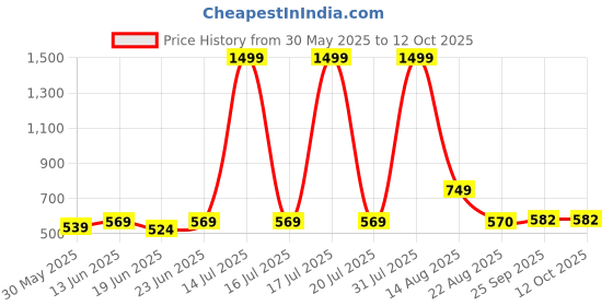 myntra.com CURVE BY KASSUALLY Plus Size Women Solid Cotton Tank Top curve by kassually Price History Graph from 30 May 2025 to 11 Oct 2025