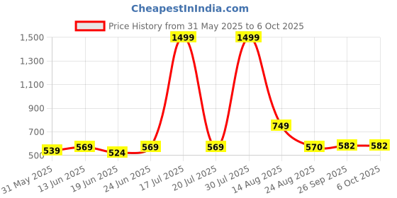 myntra.com CURVE BY KASSUALLY Plus Size Women Solid Square Neck Cotton Tank Regular Top curve by kassually Price History Graph from 31 May 2025 to 4 Oct 2025