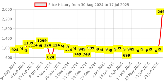 myntra.com CURVE BY KASSUALLY Plus Size Yellow Floral Print Ruffled Chiffon Fit & Flare Dress curve by kassually Price History Graph from 30 Aug 2024 to 17 Jul 2025