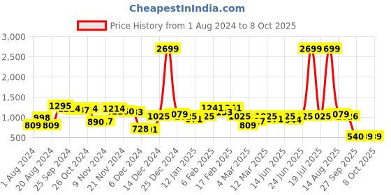 myntra.com CURVE BY KASSUALLY Plus Size Yellow Square Neck Smocked Pure Cotton Peplum Top curve by kassually Price History Graph from 1 Aug 2024 to 8 Oct 2025