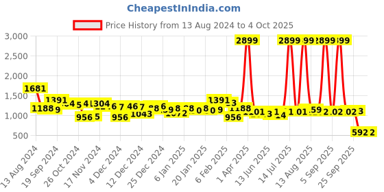 myntra.com CURVE BY KASSUALLY Pluse Size Striped Cotton A-Line Dress curve by kassually Price History Graph from 13 Aug 2024 to 4 Oct 2025