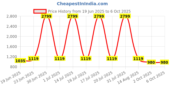 myntra.com CURVE BY KASSUALLY Print Georgette Shirt Midi Dress curve by kassually Price History Graph from 19 Jun 2025 to 4 Oct 2025