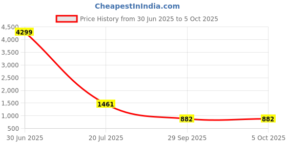 myntra.com CURVE BY KASSUALLY Print Puff Sleeve Georgette Fit & Flare Midi Dress curve by kassually Price History Graph from 30 Jun 2025 to 5 Oct 2025
