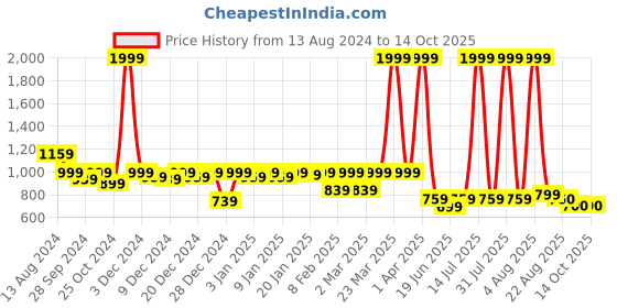 myntra.com CURVE BY KASSUALLY Printed Above Knee Flared Skirt curve by kassually Price History Graph from 13 Aug 2024 to 14 Oct 2025