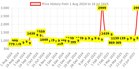myntra.com CURVE BY KASSUALLY Printed Basic Jumpsuit curve by kassually Price History Graph from 1 Aug 2024 to 16 Jul 2025
