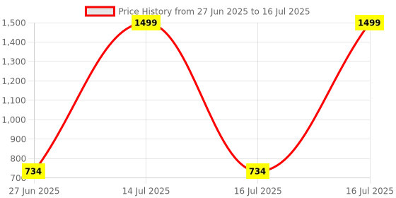 myntra.com CURVE BY KASSUALLY Printed Open Front Shrug curve by kassually Price History Graph from 27 Jun 2025 to 16 Jul 2025