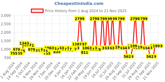 myntra.com CURVE BY KASSUALLY Puff Sleeve Georgette Fit & Flare Dress curve by kassually Price History Graph from 1 Aug 2024 to 20 Nov 2025