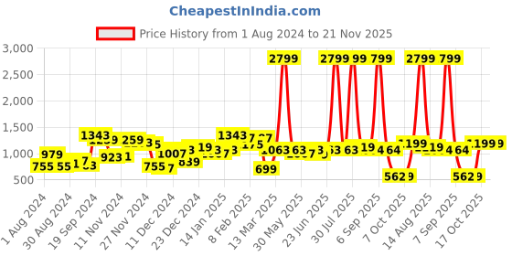 myntra.com CURVE BY KASSUALLY Puff Sleeve Georgette Fit & Flare Dress curve by kassually Price History Graph from 1 Aug 2024 to 20 Nov 2025