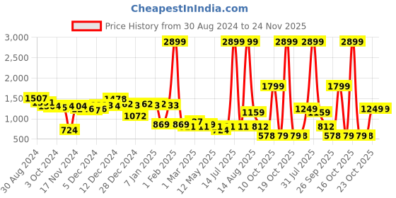 myntra.com CURVE BY KASSUALLY Puff Sleeve Sheath Midi Dress curve by kassually Price History Graph from 30 Aug 2024 to 23 Nov 2025
