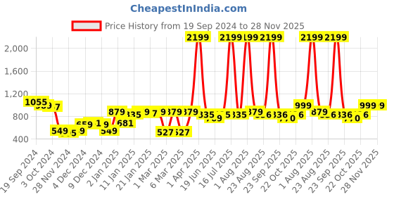 myntra.com CURVE BY KASSUALLY Puff Sleeves Bodycon Mini Dress curve by kassually Price History Graph from 19 Sep 2024 to 28 Nov 2025
