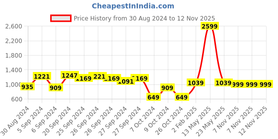 myntra.com CURVE BY KASSUALLY Puff Sleeves Gathered Or Pleated A Line Midi Dress curve by kassually Price History Graph from 30 Aug 2024 to 12 Nov 2025