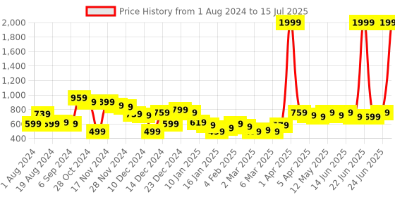 myntra.com CURVE BY KASSUALLY Purple Scoop Neck Flutter Sleeves Top curve by kassually Price History Graph from 1 Aug 2024 to 15 Jul 2025