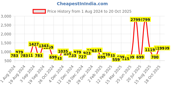 myntra.com CURVE BY KASSUALLY Red & Blue Plus Size Printed Shirt and Trousers Co-Ords curve by kassually Price History Graph from 1 Aug 2024 to 18 Oct 2025
