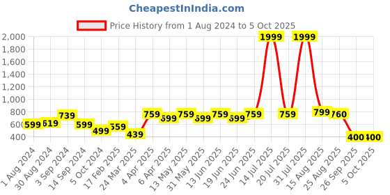 myntra.com CURVE BY KASSUALLY Red Plus Size Floral Print Extended Sleeves Shirt Style Top curve by kassually Price History Graph from 1 Aug 2024 to 4 Oct 2025