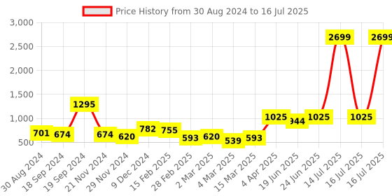 myntra.com CURVE BY KASSUALLY Self Design Layered Georgette Fit & Flare Dress curve by kassually Price History Graph from 30 Aug 2024 to 16 Jul 2025