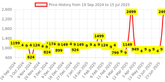 myntra.com CURVE BY KASSUALLY Shoulder Strap A-Line Layered Mini Dress curve by kassually Price History Graph from 19 Sep 2024 to 15 Jul 2025