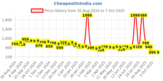 myntra.com CURVE BY KASSUALLY Sparkle Foil Knitted Black Shimmer Wrap Crop Top curve by kassually Price History Graph from 30 Aug 2024 to 7 Oct 2025