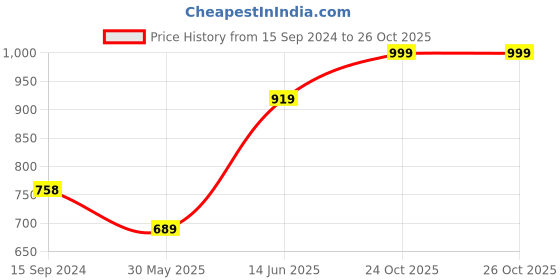 myntra.com CURVE BY KASSUALLY Sparkle Foil Knitted Black V- Neck Party Wrap Top curve by kassually Price History Graph from 15 Sep 2024 to 24 Oct 2025