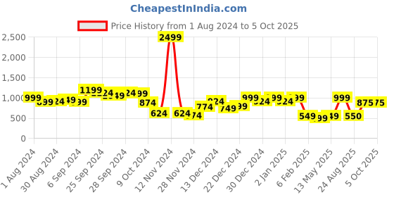 myntra.com CURVE BY KASSUALLY Sparkle Foil Knitted Flared Sleeve Georgette Sequined Fit Flare Plus Size Dress curve by kassually Price History Graph from 1 Aug 2024 to 5 Oct 2025