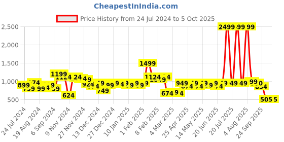 myntra.com CURVE BY KASSUALLY Square Neck Chiffon Fit & Flare dress curve by kassually Price History Graph from 24 Jul 2024 to 4 Oct 2025