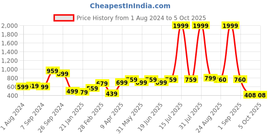 myntra.com CURVE BY KASSUALLY Square Neck Puff Sleeve Peplum Top curve by kassually Price History Graph from 1 Aug 2024 to 4 Oct 2025