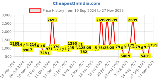 myntra.com CURVE BY KASSUALLY Square Neck  Smocked Cotton Peplum Top curve by kassually Price History Graph from 19 Sep 2024 to 27 Nov 2025