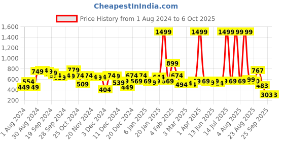 myntra.com CURVE BY KASSUALLY Straight Rushing Knee Length Skirt curve by kassually Price History Graph from 1 Aug 2024 to 5 Oct 2025
