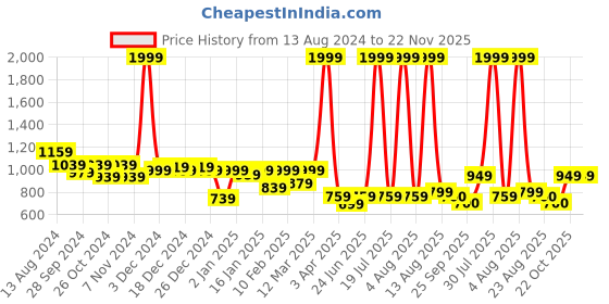 myntra.com CURVE BY KASSUALLY Striped Knee Length Skirts curve by kassually Price History Graph from 13 Aug 2024 to 22 Nov 2025