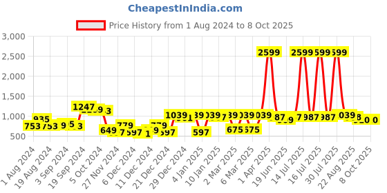 myntra.com CURVE BY KASSUALLY V Neck Floral Print Long Puff Sleeve Fit & Flare Plus Size Dress curve by kassually Price History Graph from 1 Aug 2024 to 8 Oct 2025