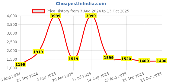 myntra.com CURVE BY KASSUALLY V Neck Long Sleeveless Sequined Striped Wrap Dress curve by kassually Price History Graph from 3 Aug 2024 to 12 Oct 2025