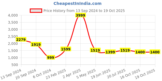 myntra.com CURVE BY KASSUALLY V Neck Long Sleeves Sequined Wrap Plus Size Dress curve by kassually Price History Graph from 13 Sep 2024 to 19 Oct 2025