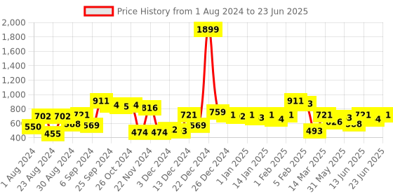 myntra.com CURVE BY KASSUALLY White Plus Size Self Design Long Sleeves Studded Top curve by kassually Price History Graph from 1 Aug 2024 to 23 Jun 2025