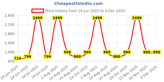 myntra.com CURVE BY KASSUALLY Women Belted Flared Sleeve Fit & Flare Midi Dress curve by kassually Price History Graph from 19 Jun 2025 to 4 Dec 2025