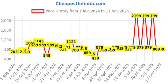myntra.com CURVE BY KASSUALLY Women Black Relaxed Straight Leg Fit Easy Wash Regular Trousers curve by kassually Price History Graph from 1 Aug 2024 to 16 Nov 2025