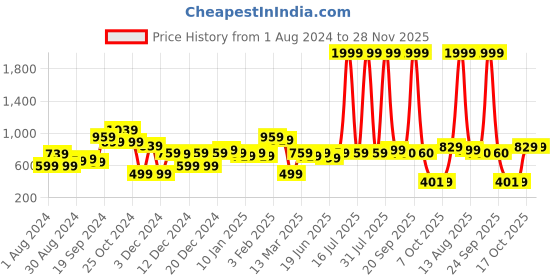 myntra.com CURVE BY KASSUALLY Women Bohemian Print Pure Cotton High-Rise Trousers curve by kassually Price History Graph from 1 Aug 2024 to 28 Nov 2025