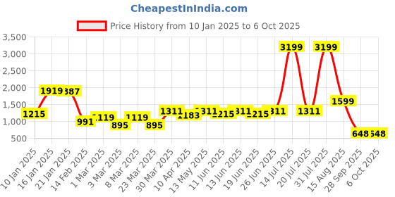 myntra.com CURVE BY KASSUALLY Women Checked Printed Wrap Midi Dress curve by kassually Price History Graph from 10 Jan 2025 to 4 Oct 2025
