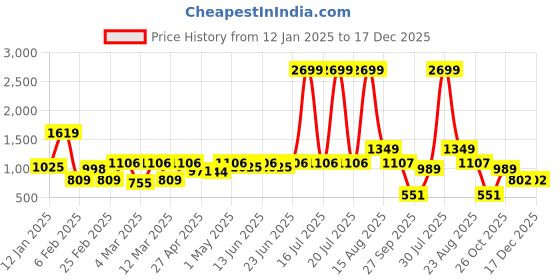 myntra.com CURVE BY KASSUALLY Women Cotton Sheath Mini Dress curve by kassually Price History Graph from 12 Jan 2025 to 17 Dec 2025