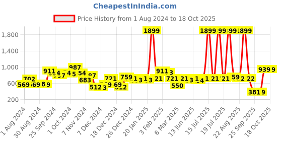 myntra.com CURVE BY KASSUALLY Women Flared High-Rise Plain Trousers curve by kassually Price History Graph from 1 Aug 2024 to 18 Oct 2025